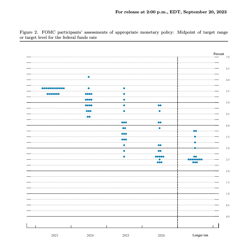 2023년-9월-점도표-fomc-dot-plot