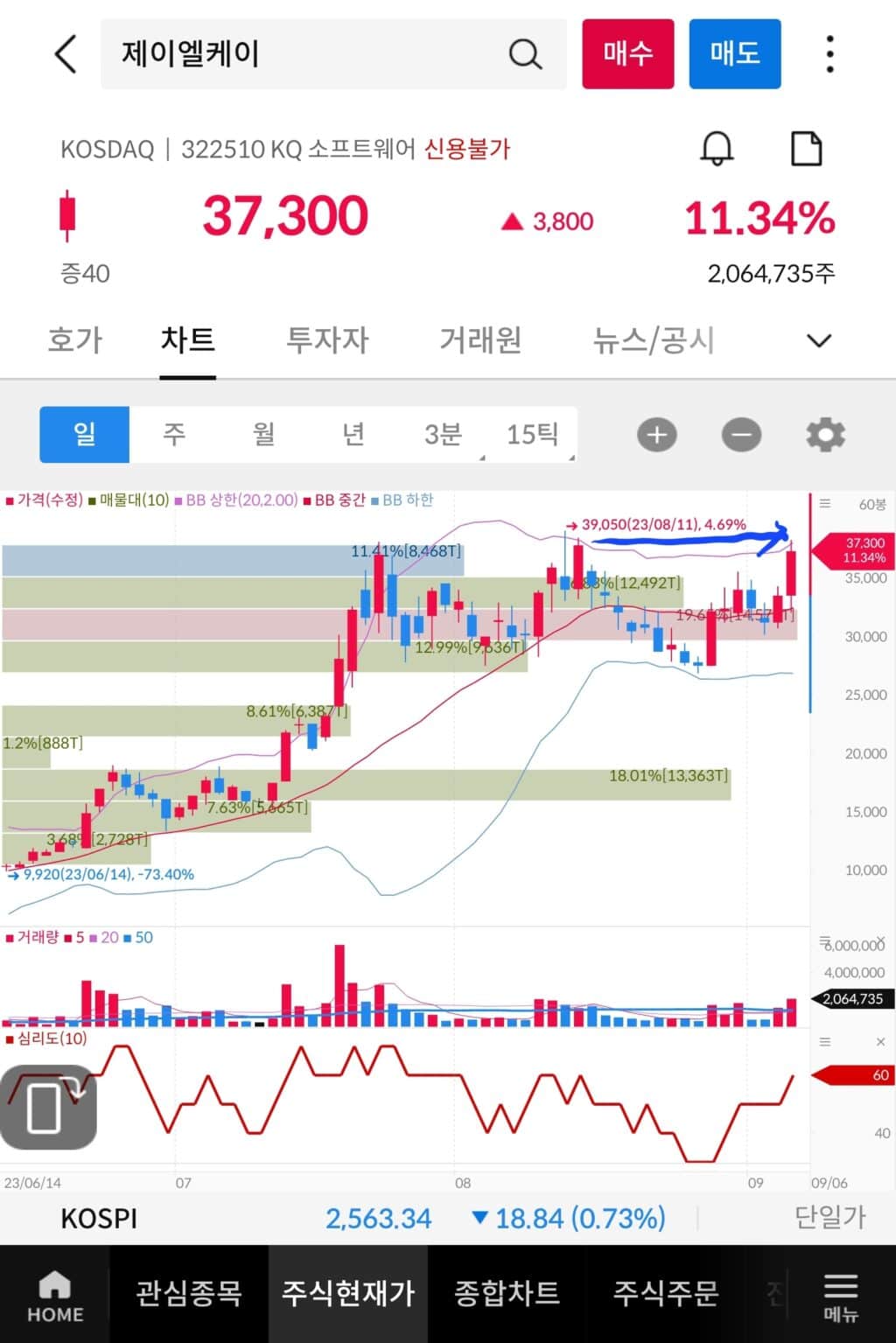 의료 AI주 제이엘케이 차트