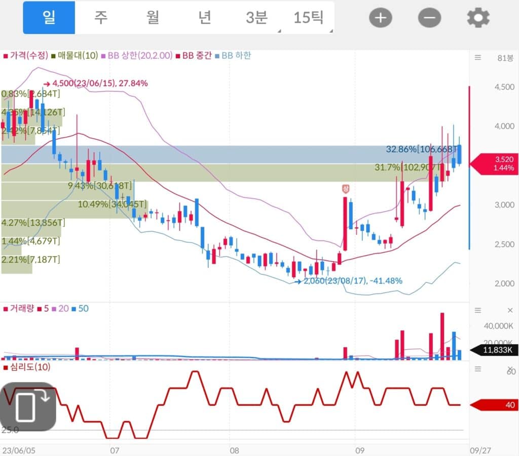 개인 주식 투자 매매 일지(11/13 업뎃) 4