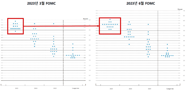 3월 FOMC 점도표와 6월 FOMC 점도표 차이