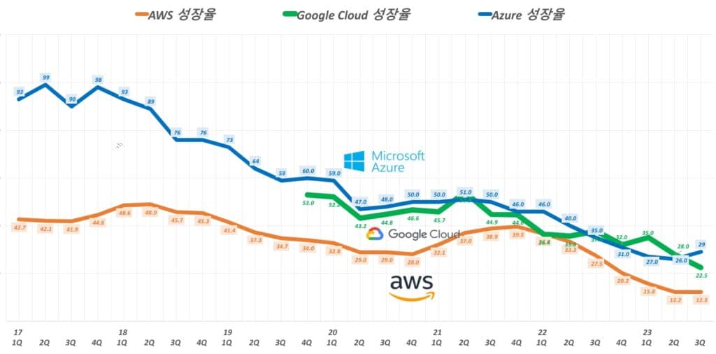 아마존 웹 서비스(aws), 마이크로소프트 애저, 구글 클라우드 성장률 추이