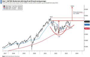 BMO & 도이치뱅크, 2024년 S&P 500 전망은 최고치 경신 가능성 제기