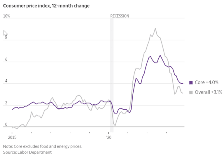 배런스, 채권 수익률 하락은 주식 시장에 엄청난 호재가 될 수 있다.