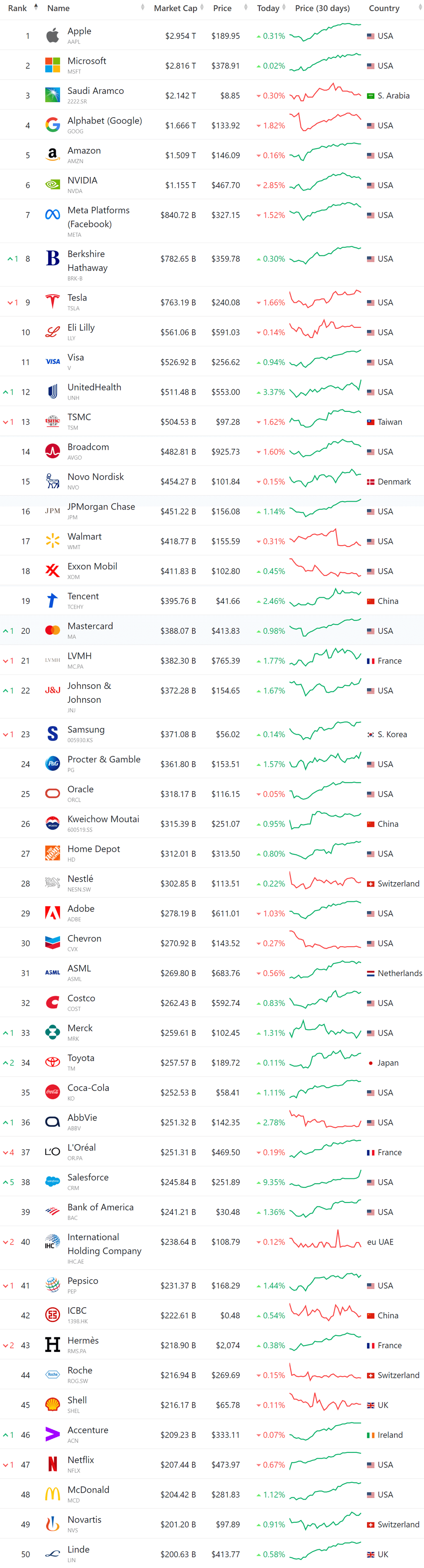 세계 시가총액 순위, 시가총액 세계 10대 기업 순위(11월 25일 업뎃) 58