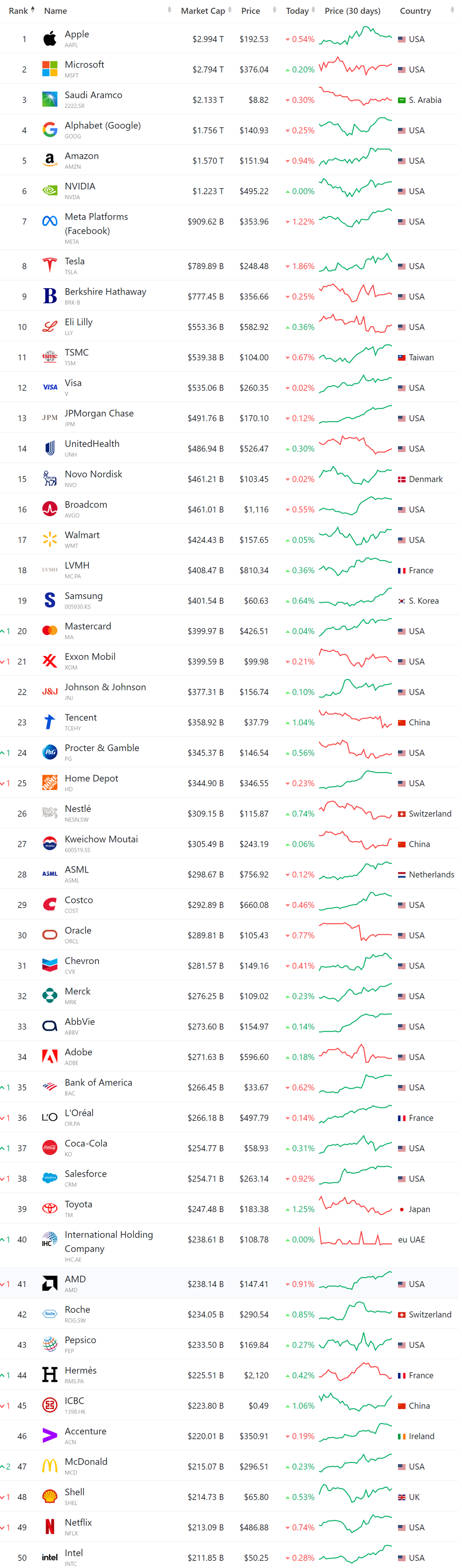 세계 시가총액 순위, 시가총액 세계 10대 기업 순위(11월 25일 업뎃) 57