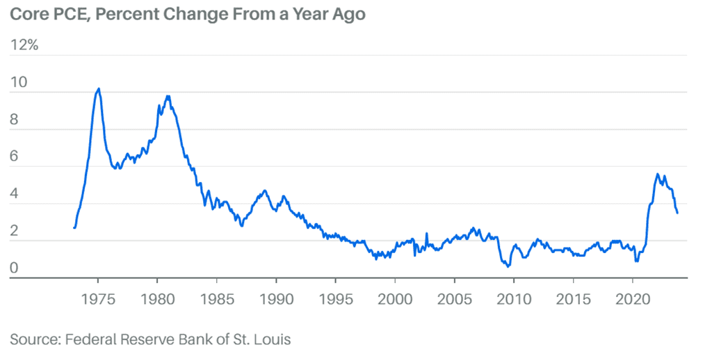 핵심 PCE, 전년 동기 대비 변화율.png