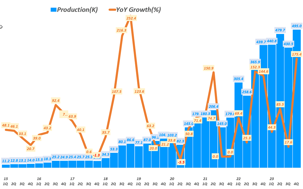 분기별 테슬라 생산량 추이( ~ 2023년 4분기), Chart by Happist