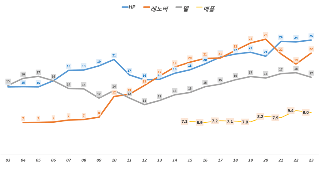 연도별 PC 점유율 추이, PC 출하량 기준( ~ 2023년), Graph by Happist