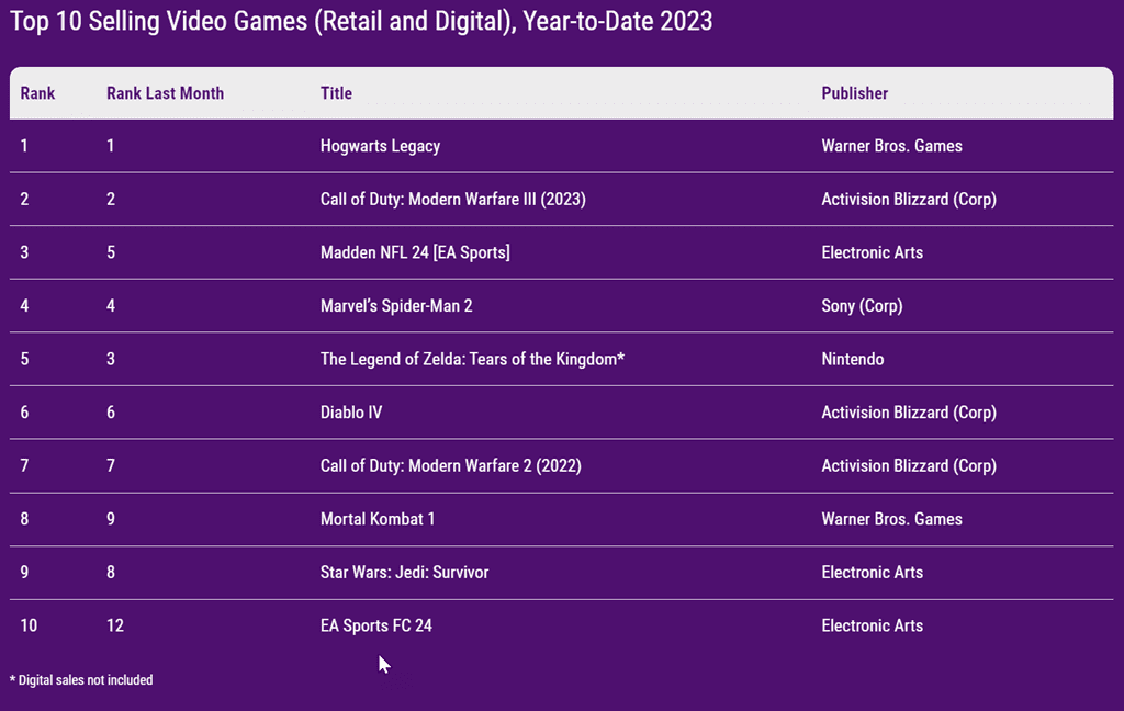 2023년 Top 10 비디오게임