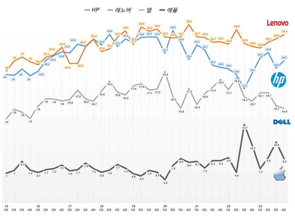 PC 출하량 기준 PC 업체별 점유율 추이, Graph by Happist