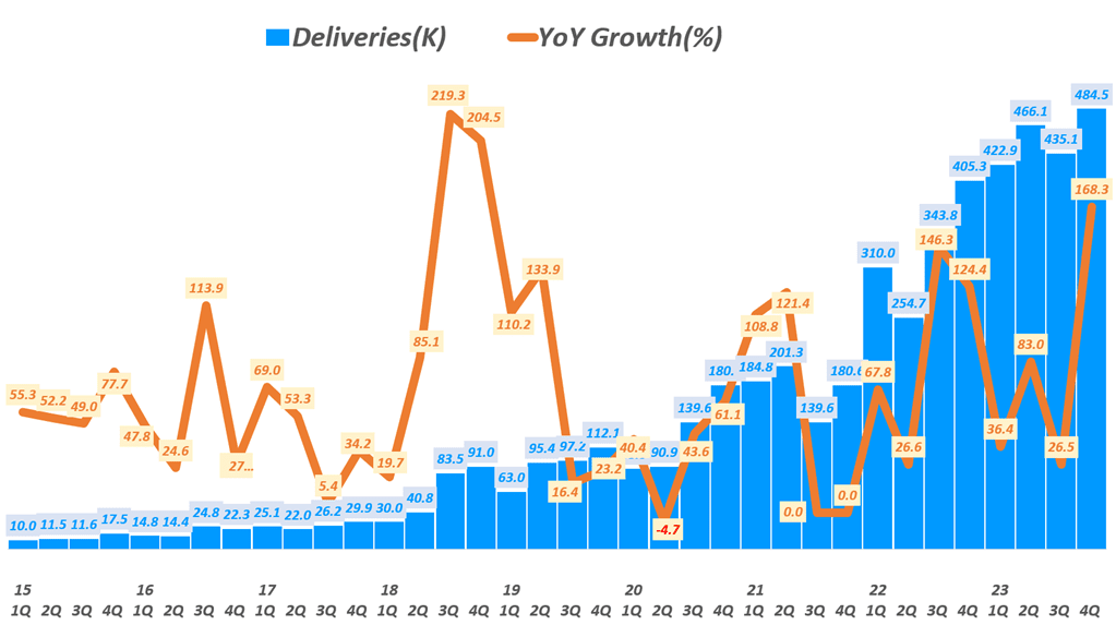 분기별 테슬라 판매량 추이(배송 기준, ~ 2023년 4분기), Chart by Happist
