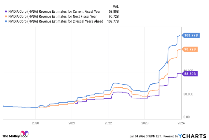 엔비디아 매출, 엔비디아 매출 예상치 비교