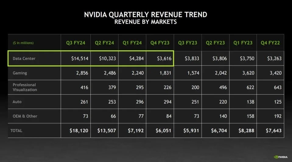 엔비디아 분기별 매출 추이 테이블