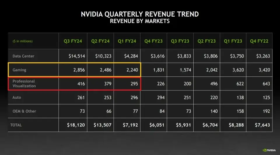 엔비디아 시업부문별 매출 추이