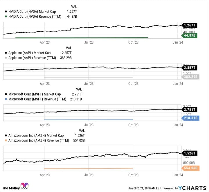 엔비디아 아마존, 마이크로소프트 등 매출과 시가총액 비교