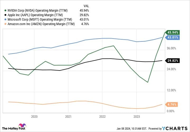 엔비디아 영업이익 추이.