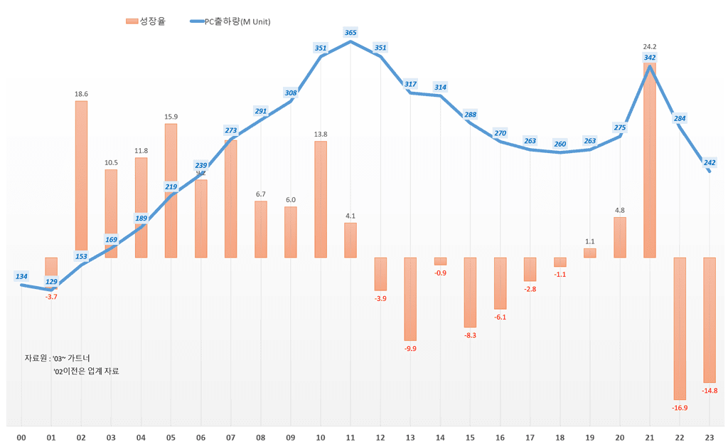 연도별 PC 수요 및 업체별 PC 점유율 추이(2023년 업뎃) 40 연도별 PC 수요 추이, 가트너 발표 PC 출하량 기반( ~2023년), Graph by Happist