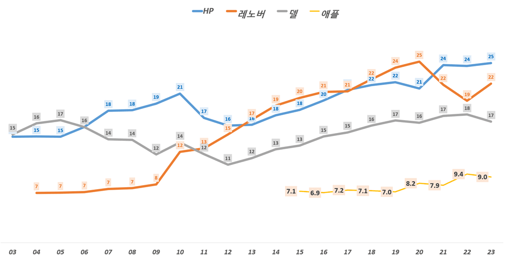 연도별 PC 수요 및 업체별 PC 점유율 추이(2023년 업뎃) 41 연도별 PC 점유율 추이, PC 출하량 기준( ~ 2023년), Graph by Happist