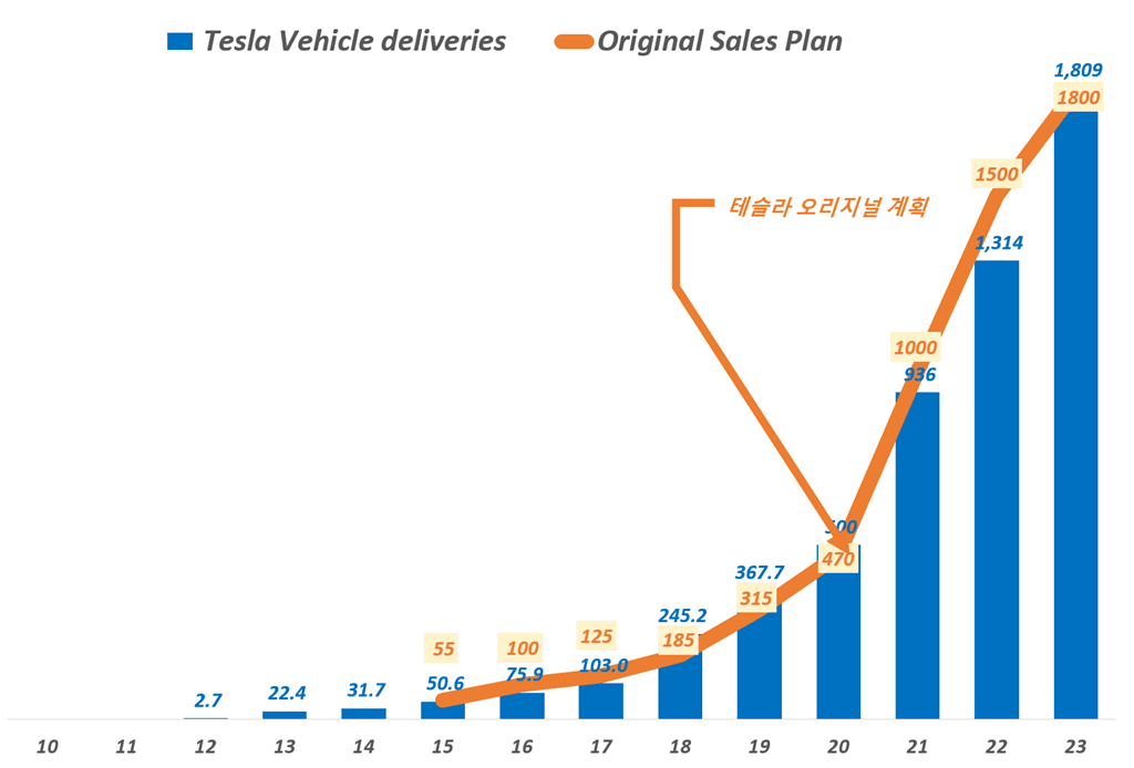 연도별 테슬라 판매량 추이와 테슬라 판매계획 비교( ~ 2023년), Graph by Happist