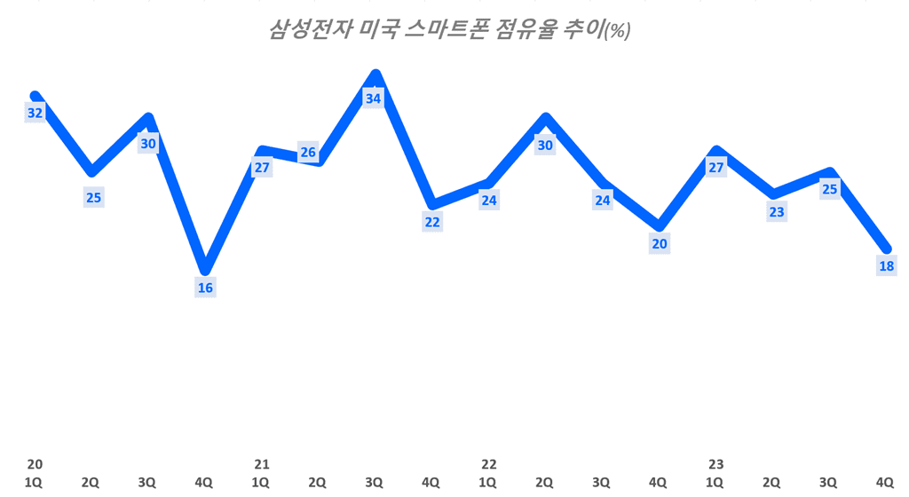분기별 삼성전자 미국 스마트폰 점유율 추이(%), Chart by Happist