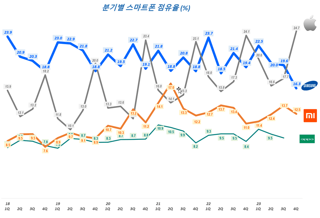 분기별 스마트폰 점유율 및 스마트폰 출하량 추이(23년 4분기 업뎃) 1