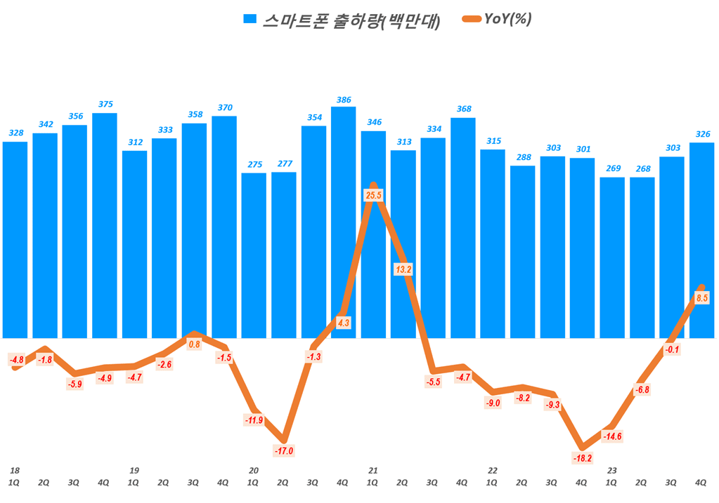 분기별 스마트폰 출하량 추이( ~ 23년 4분기),  Chart by Happist