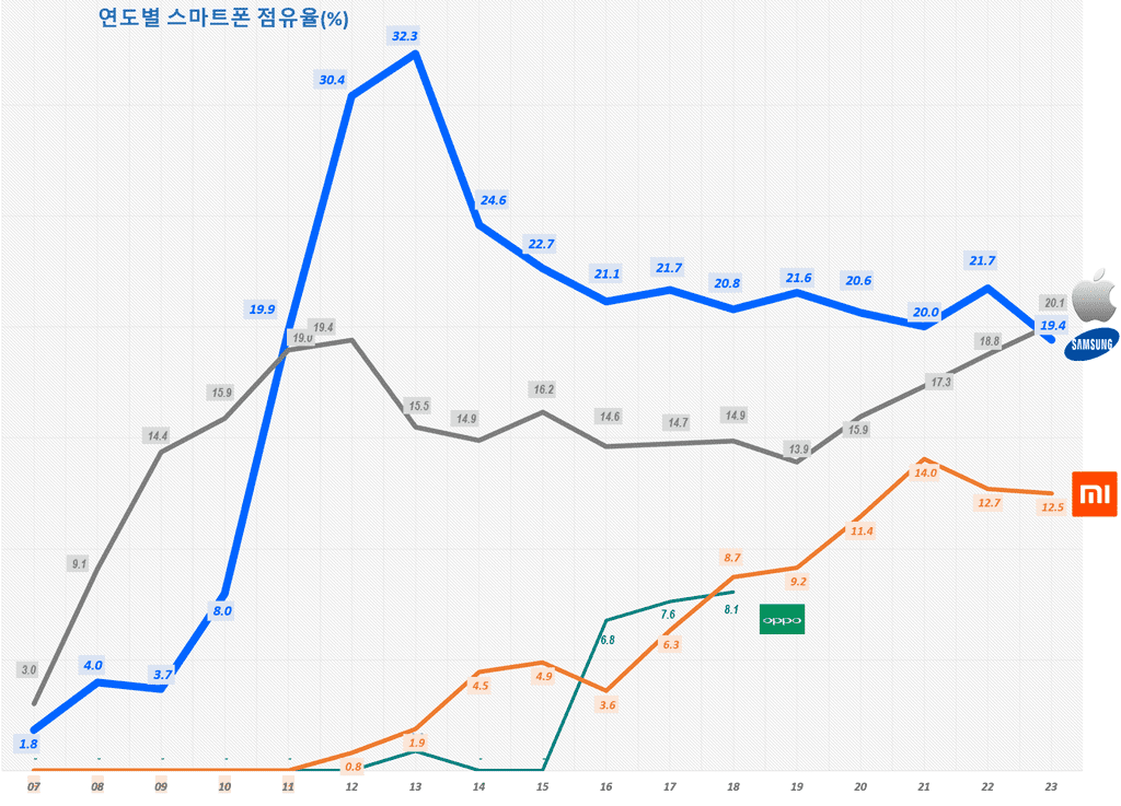 연도별 스마트폰 점유율 추이( ~ 2023년 4분기), Chart by Happist