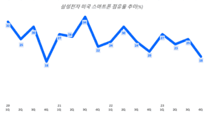 분기별 삼성전자 미국 스마트폰 점유율 추이(%), Chart by Happist