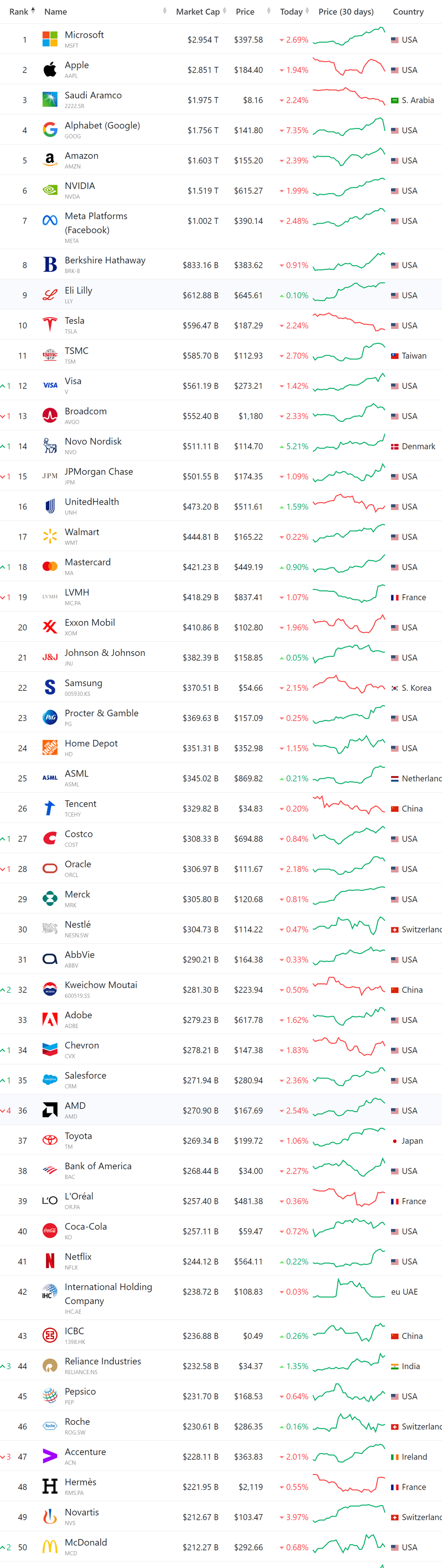 세계 시가총액 순위, 시가총액 세계 10대 기업 순위(11월 25일 업뎃) 56