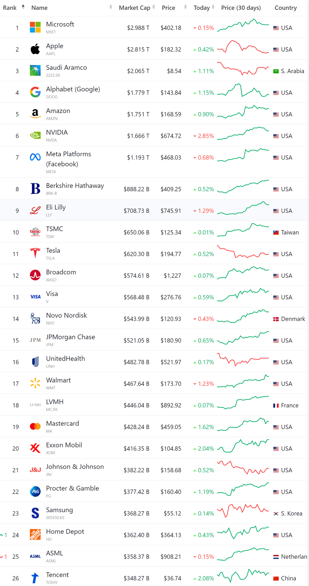 세계 시가총액 순위, 시가총액 세계 10대 기업 순위(11월 25일 업뎃) 55