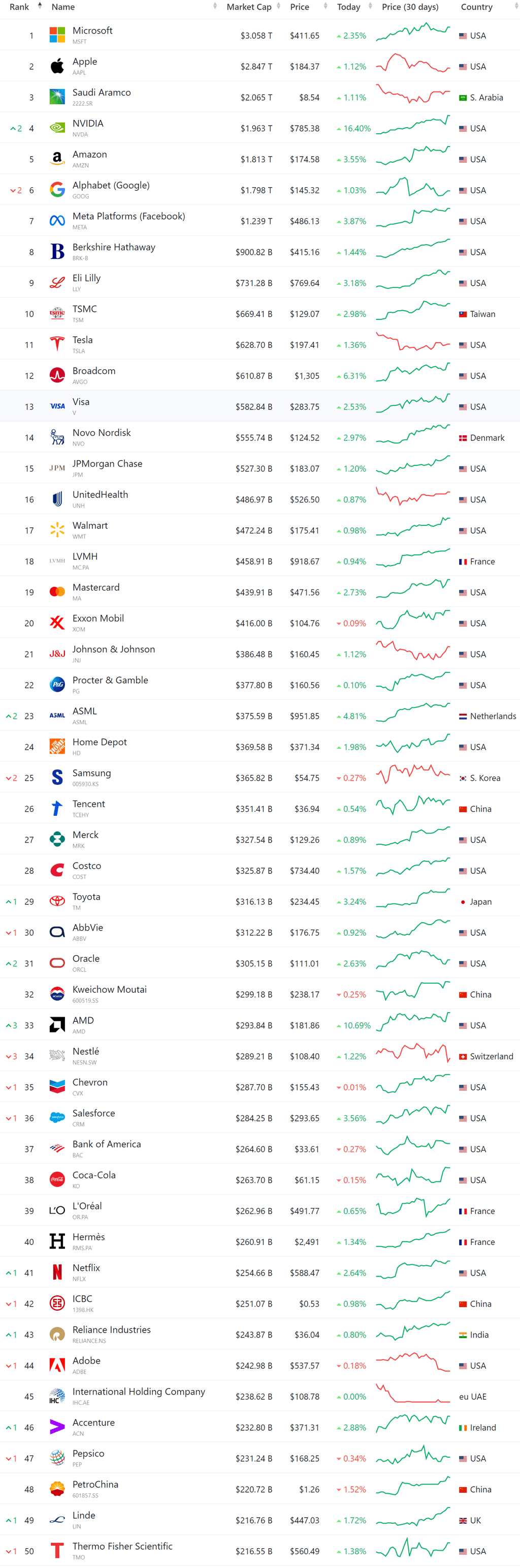 세계 시가총액 순위, 시가총액 세계 10대 기업 순위(11월 25일 업뎃) 54