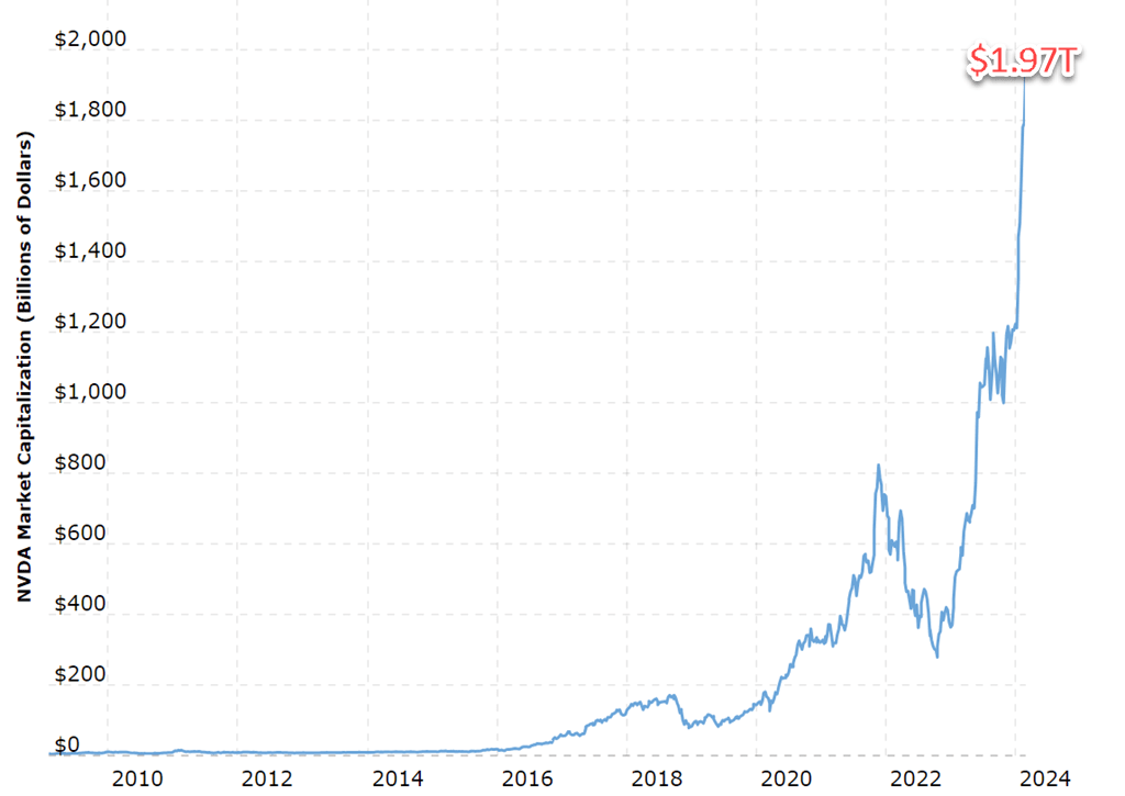 엔비디아 시가총액 추이