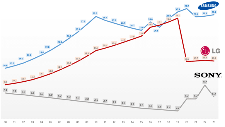 연도별 TV 점유율 추이, 옴니아 기준, 삼성 TV 점유율, LG TV 점유율, 소니 TV 점유율, Chart by happist