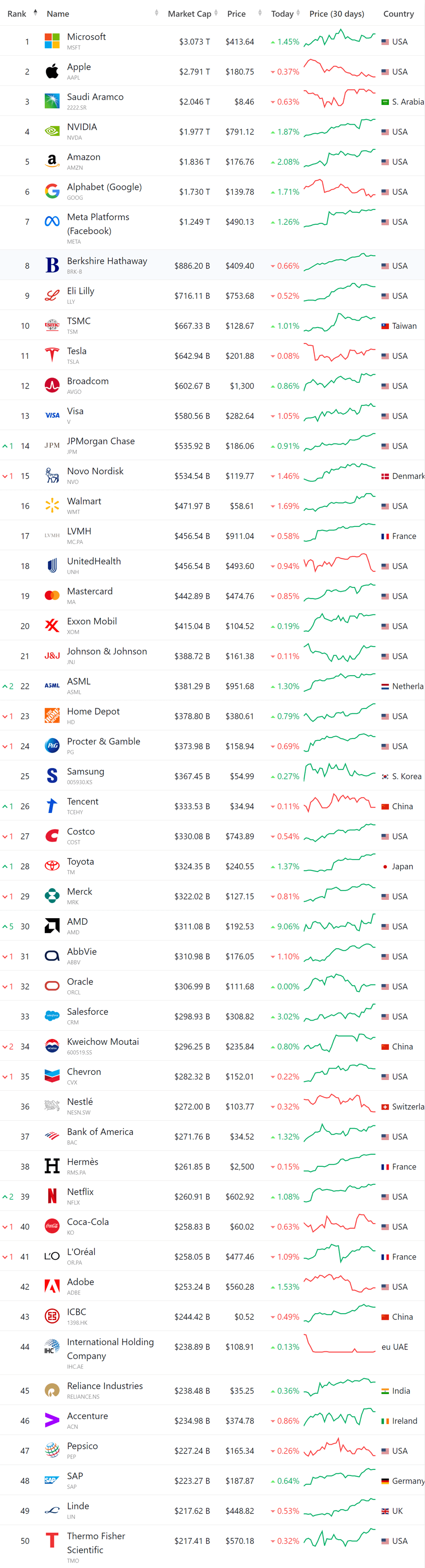시가총액 순위, 세계 시가총액 Top 50 기업 2024-3-1