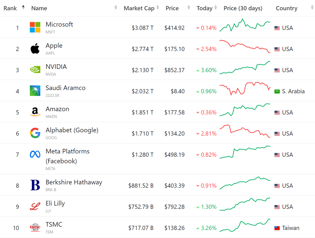 세계 시가총액 순위, 시가총액 세계 10대 기업 순위(11월 25일 업뎃) 53