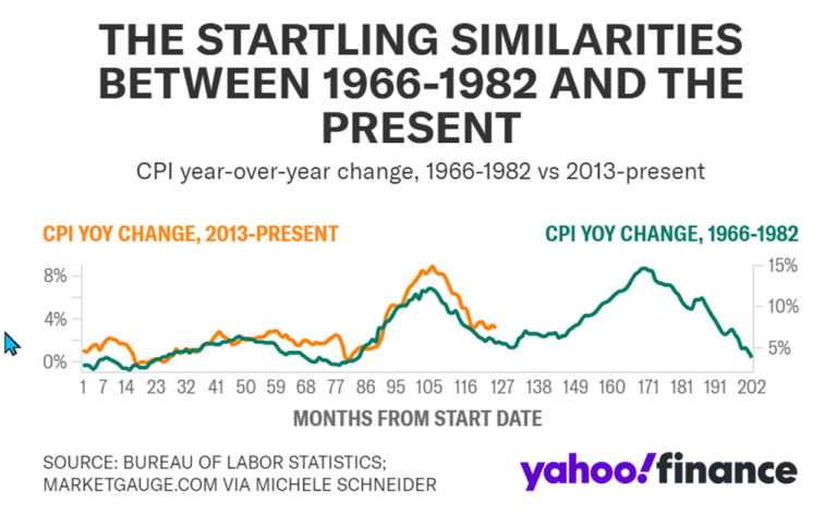 작금의 인플레이션 경로는 1966~1982 인플레이션과 비슷한 경로를 걷고 있다