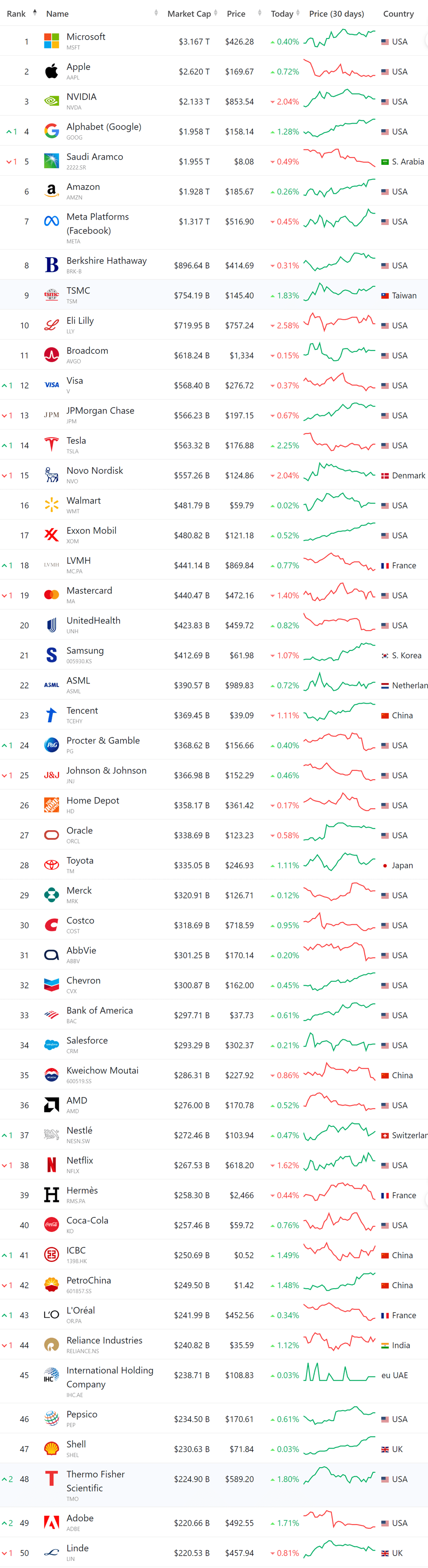 세계 시가총액 순위, 시가총액 세계 10대 기업 순위(11월 25일 업뎃) 52