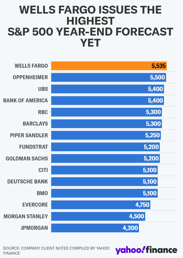 웰스파고, S&P 500 전망을 5535로 상향, 월가 최고 전망치 제시