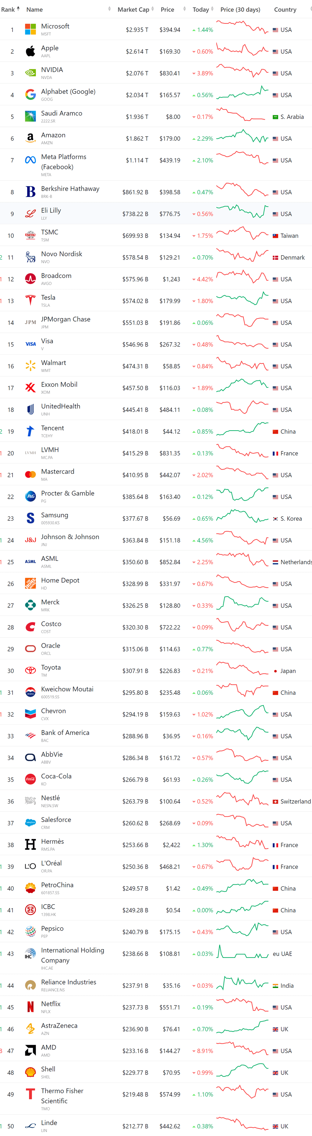 세계 시가총액 순위, 시가총액 세계 10대 기업 순위(11월 25일 업뎃) 51