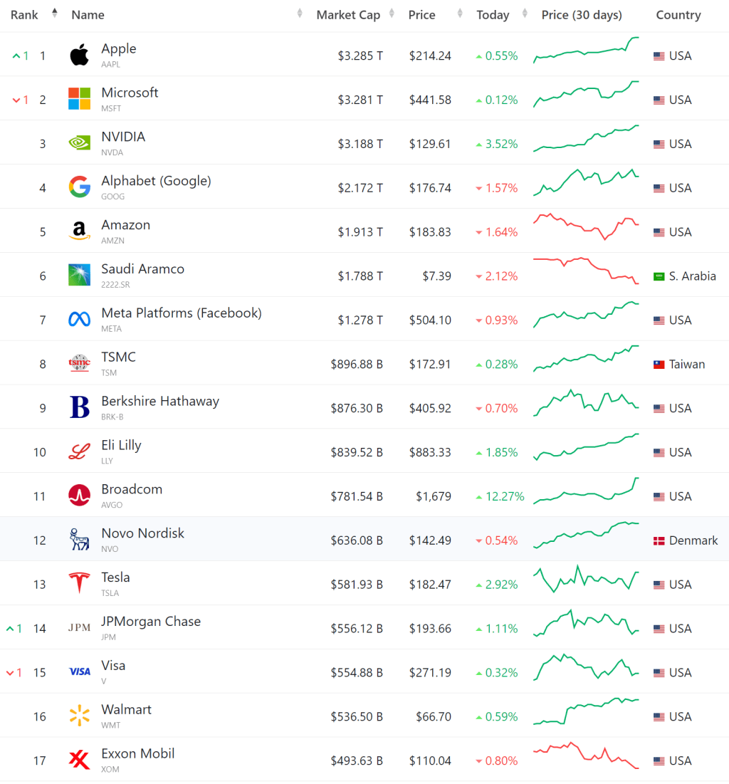 세계 시가총액 Top 10