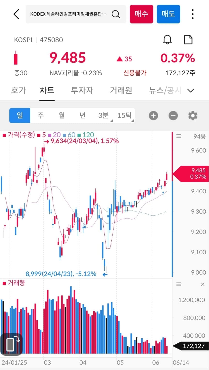 KODEX 테슬라인컴프리미엄채권 혼합 ETF