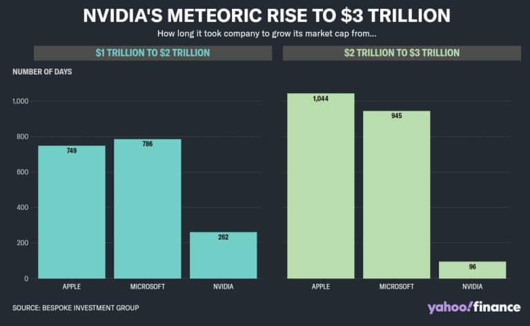 시가총액 3조달러 달성에 걸리는 시간 비교