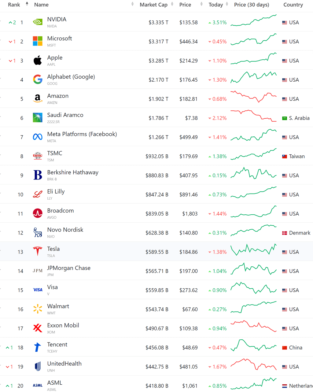 세계 시가총액 순위, 시가총액 세계 10대 기업 순위(11월 25일 업뎃) 48
