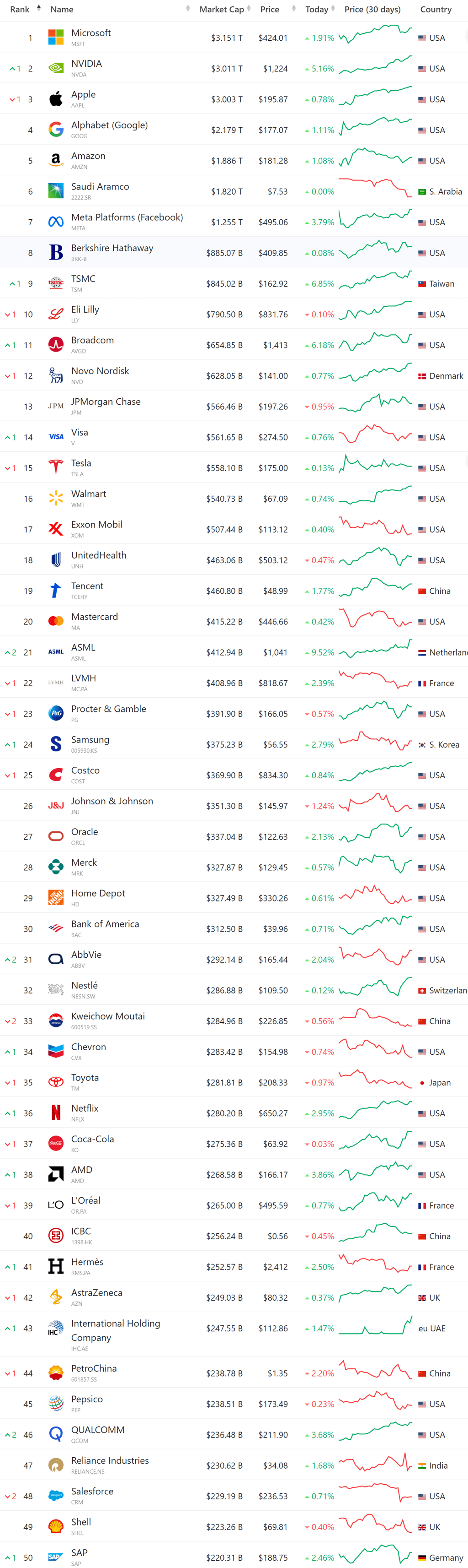 세계 시가총액 순위, 시가총액 세계 10대 기업 순위(11월 25일 업뎃) 50