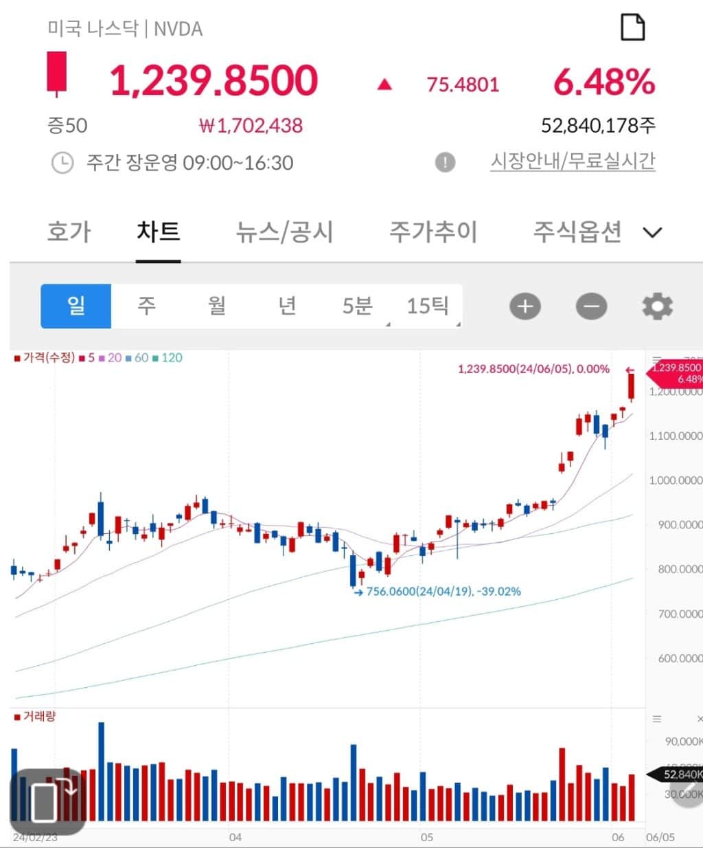 BofA, 엔비디아는 향후 10년간 컴퓨팅 시장을 지배할 것이며, 엔비디아 목표주가 1,500달러 제시 2