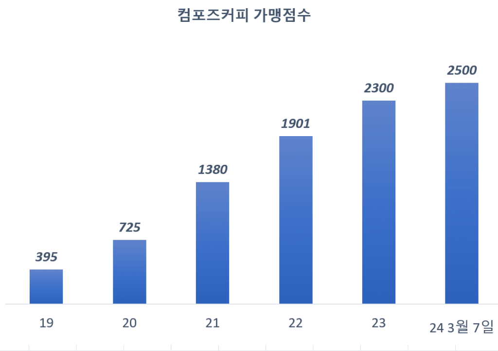 컴포즈커피 가맹점수 추이 Image by happist