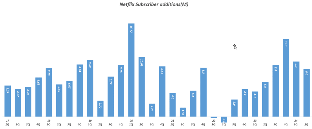 분기별 넷플릭스 구독자 순증 추이 (~ 2024 2Q), Chart by happist