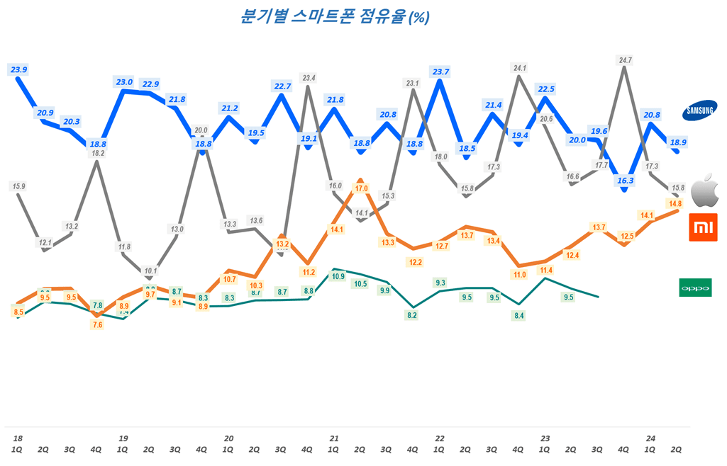 분기별 스마트폰 점유율 추이( ~ 2024년 2분기), Chart by Happist