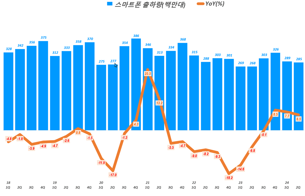 분기별 스마트폰 출하량 추이( ~ 2024년 2분기), Chart by Happist