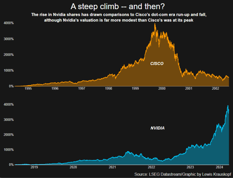 엔비디아 주가와 시스코 주가추이 비교